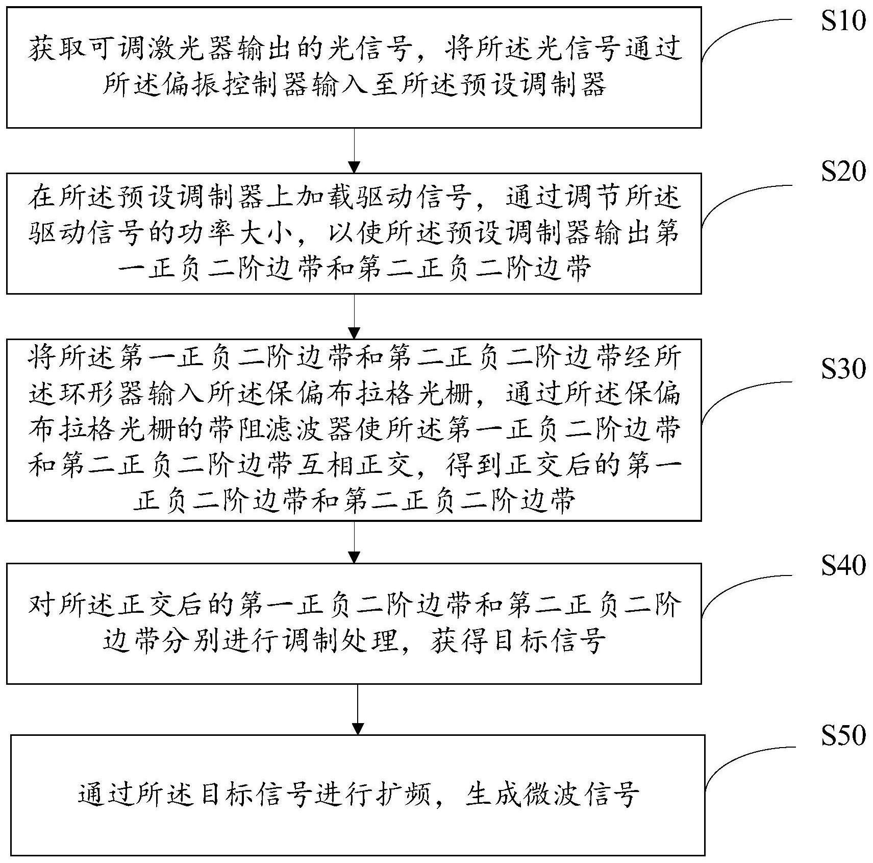 微波生成方法、装置、微波发生器及存储介质与流程