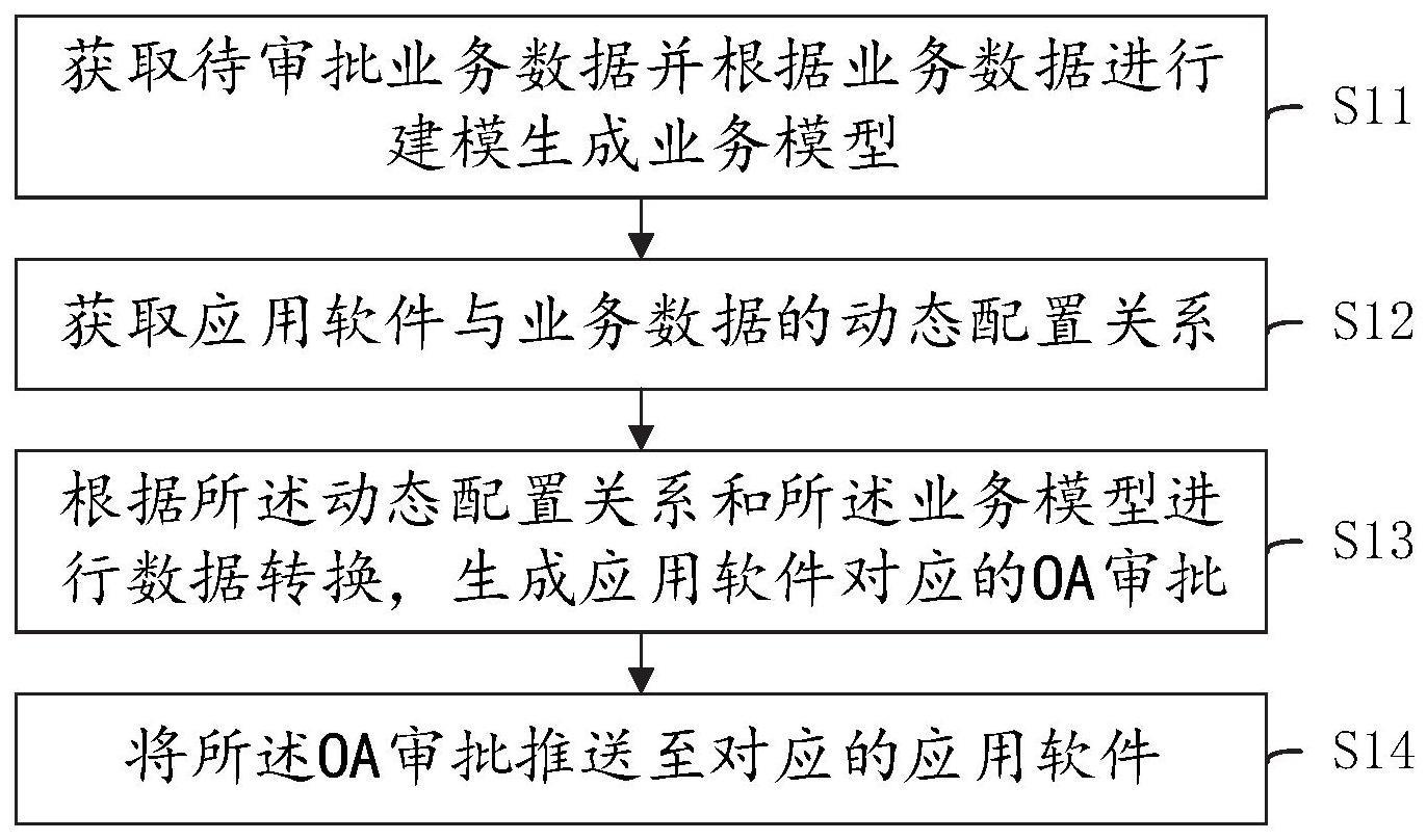 一种推送应用软件OA审批的方法及装置与流程