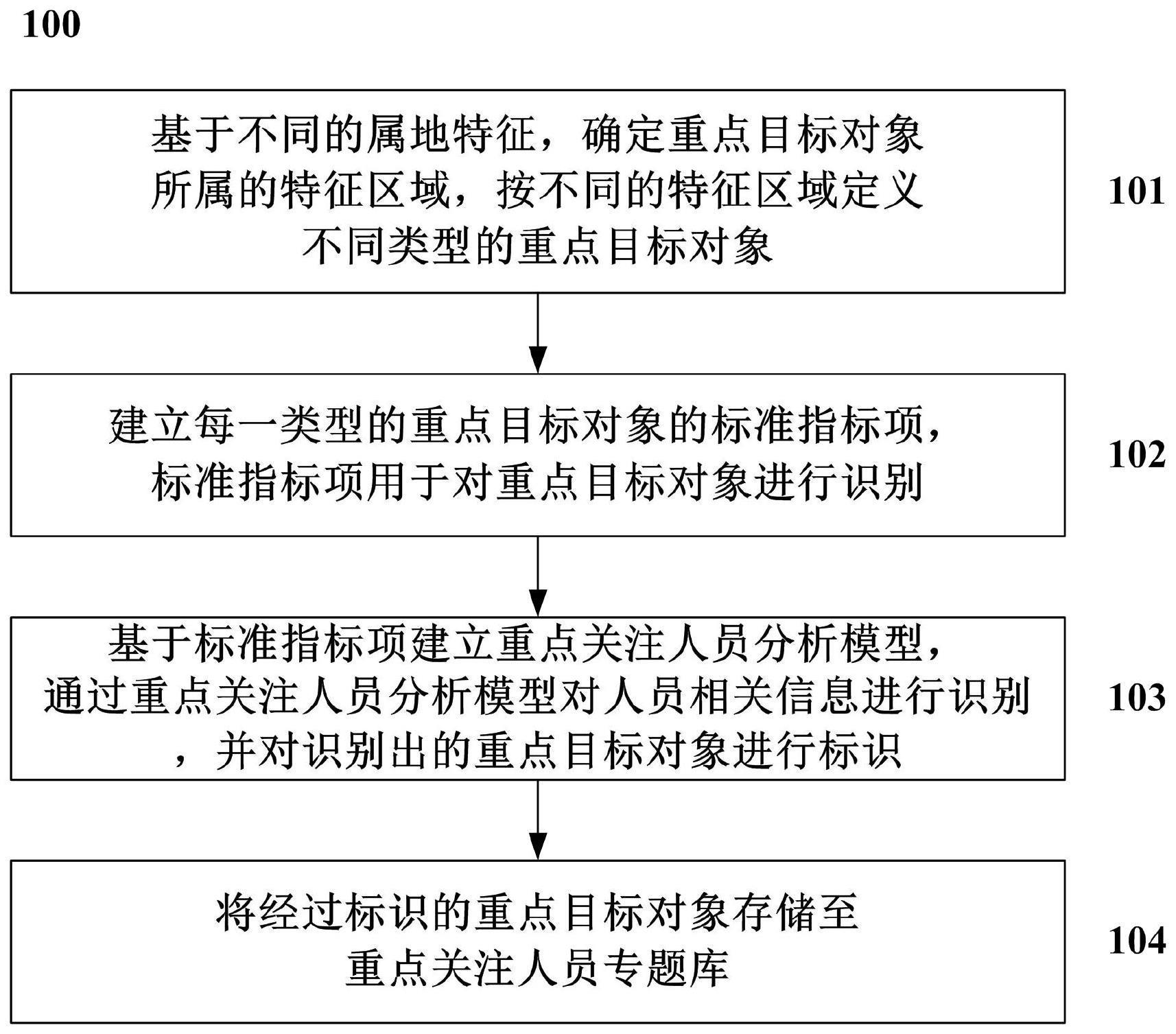 一种用于对重点目标对象进行识别的方法及系统与流程