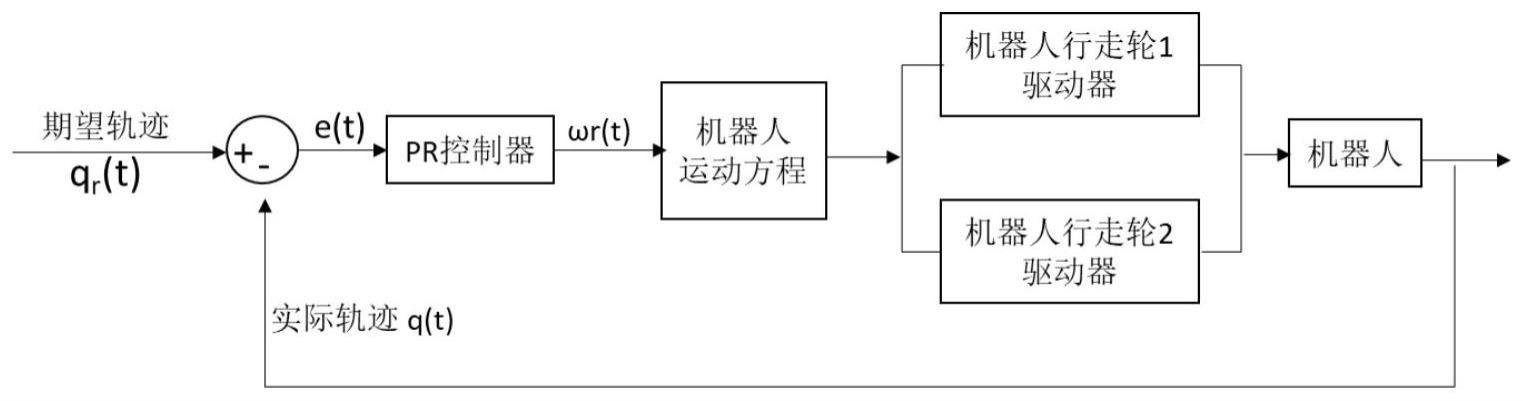 移动机器人轨迹跟踪PR控制系统、方法及参数自调整方法与流程