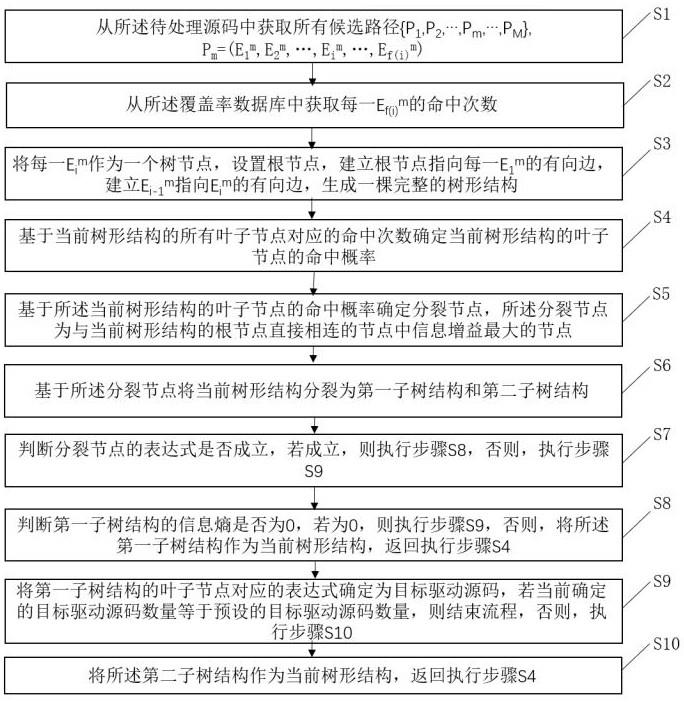 基于覆盖率数据确定目标驱动源码的系统的制作方法