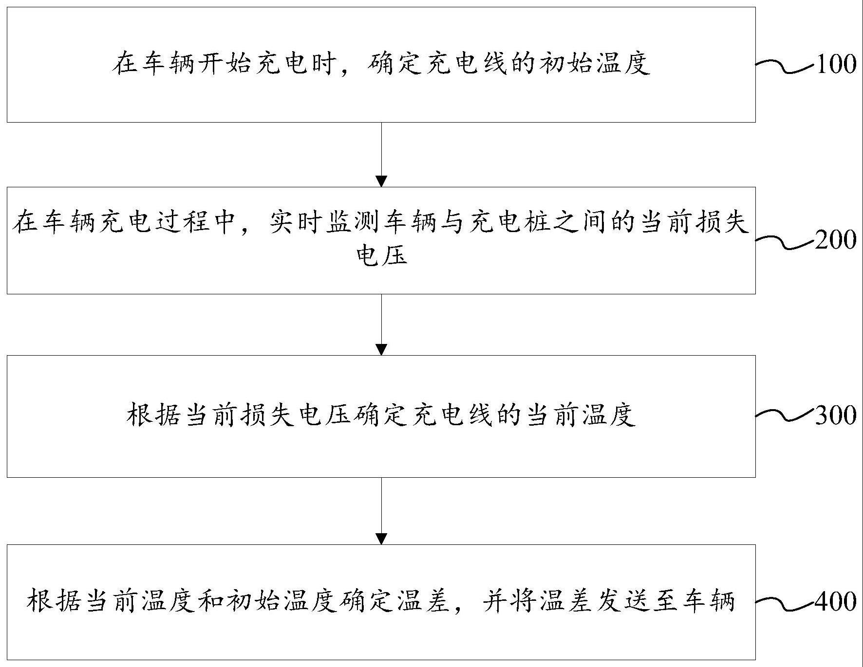 充电线温度监测方法、基于温差的功率调节方法及车辆与流程