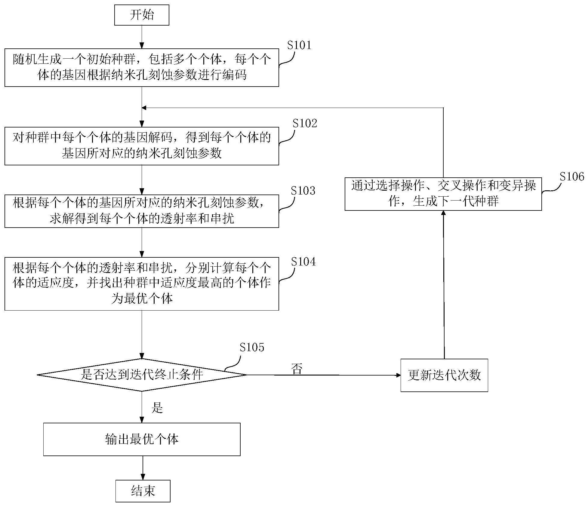 基于遗传算法的波导模式转换器设计方法