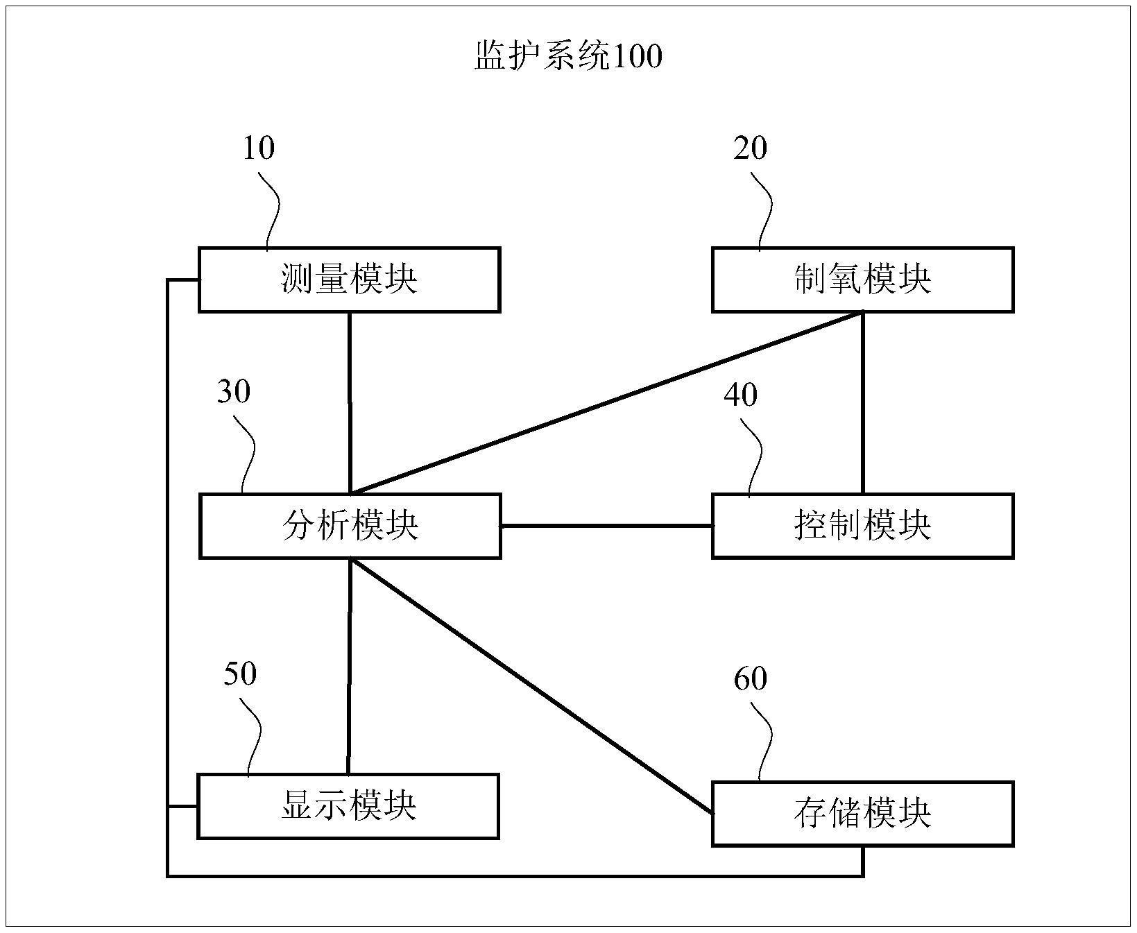 一种具有制氧功能的监护系统的制作方法