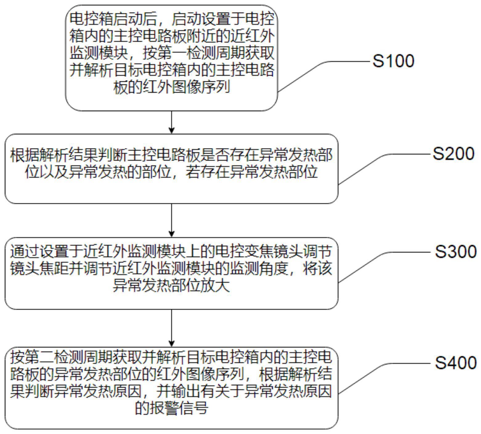 电控箱红外热成像监测方法及其系统、电子设备与流程