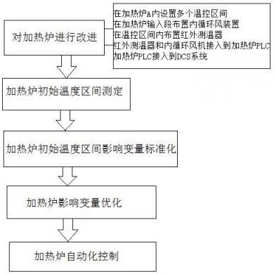 一种基于长距离炉型加热炉的冷热混装温度控制工艺的制作方法