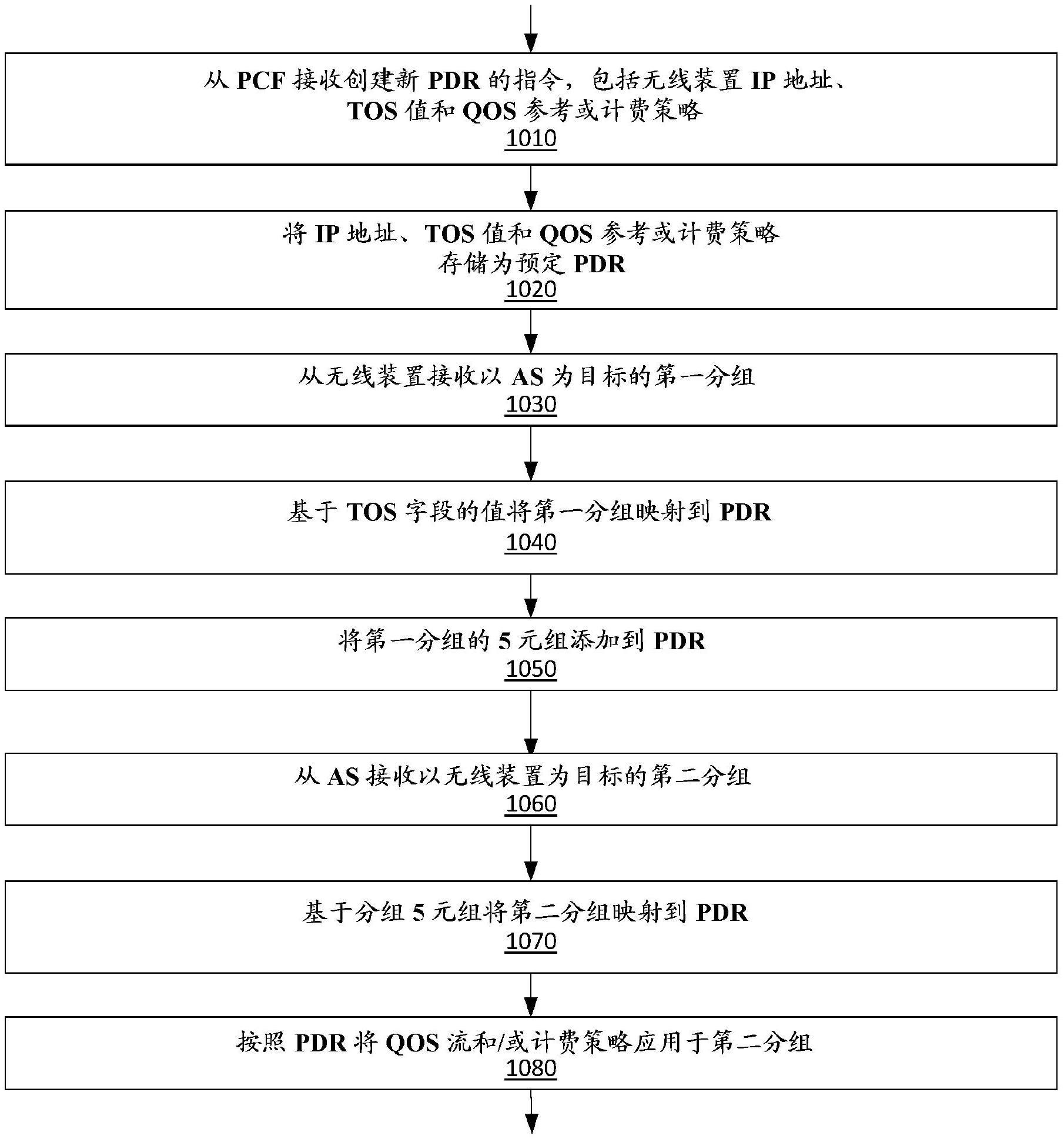 基于流的策略的UE发起的带内策略激活的制作方法