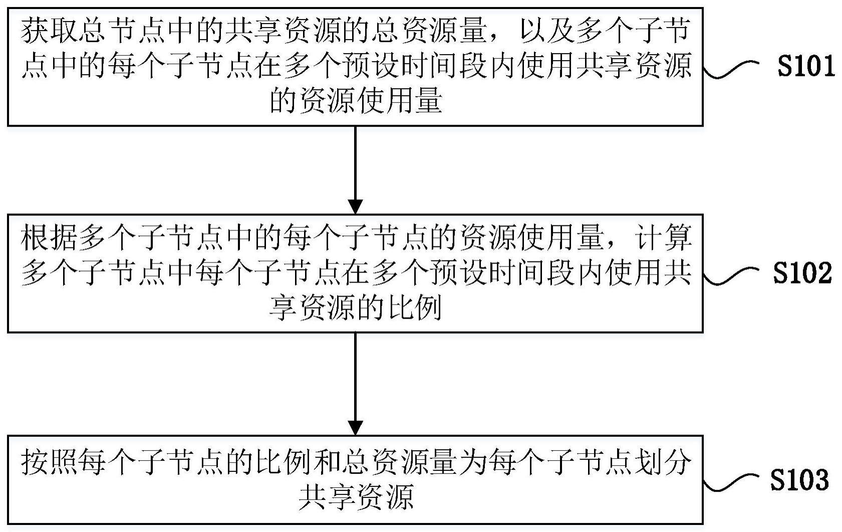 共享资源的处理方法、装置、设备及计算机存储介质与流程