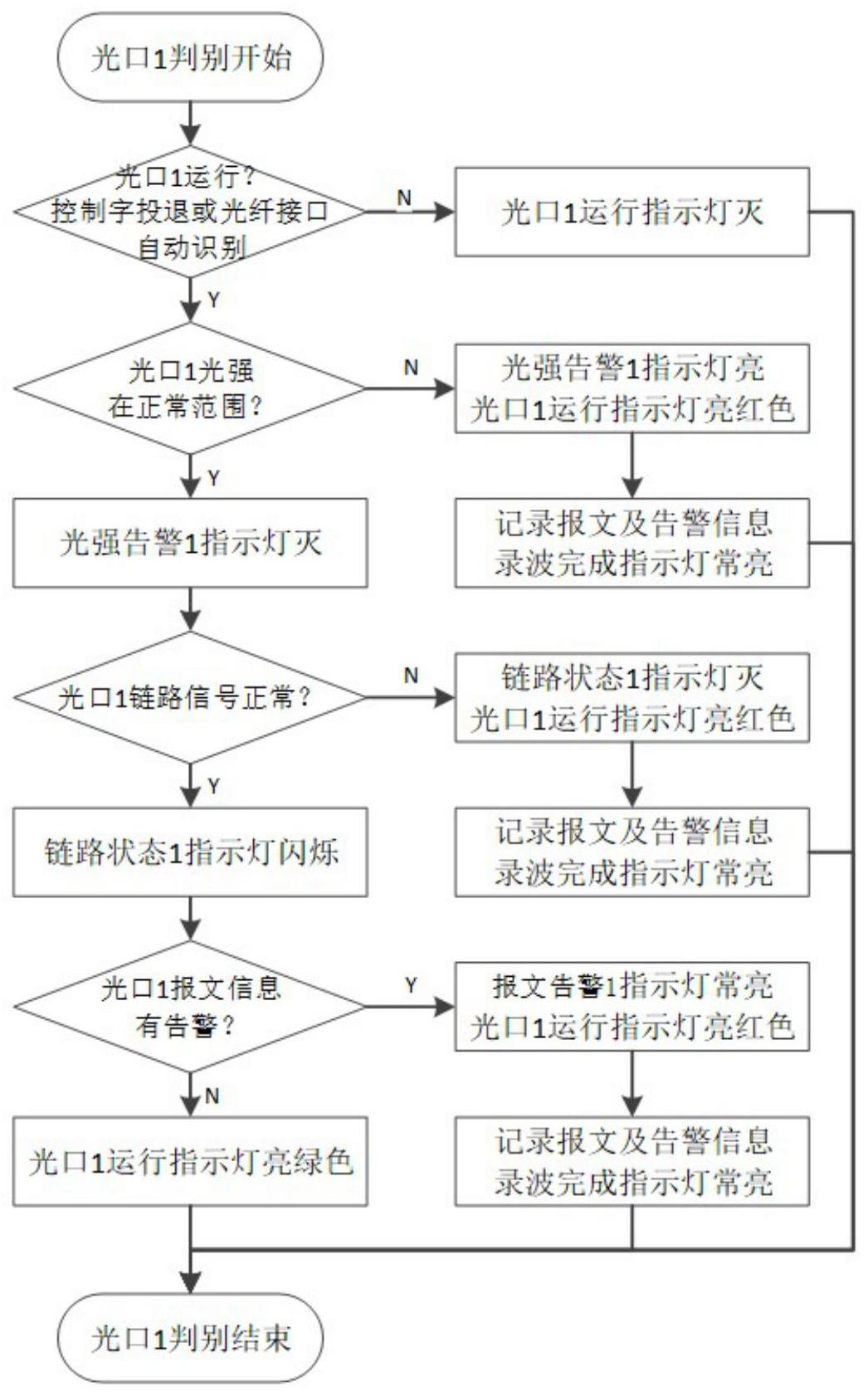 一种光纤通道感知监视装置及感知监视方法与流程