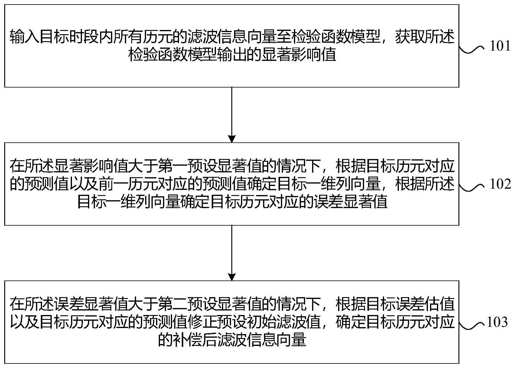 滤波信息补偿方法、装置、电子设备及介质与流程