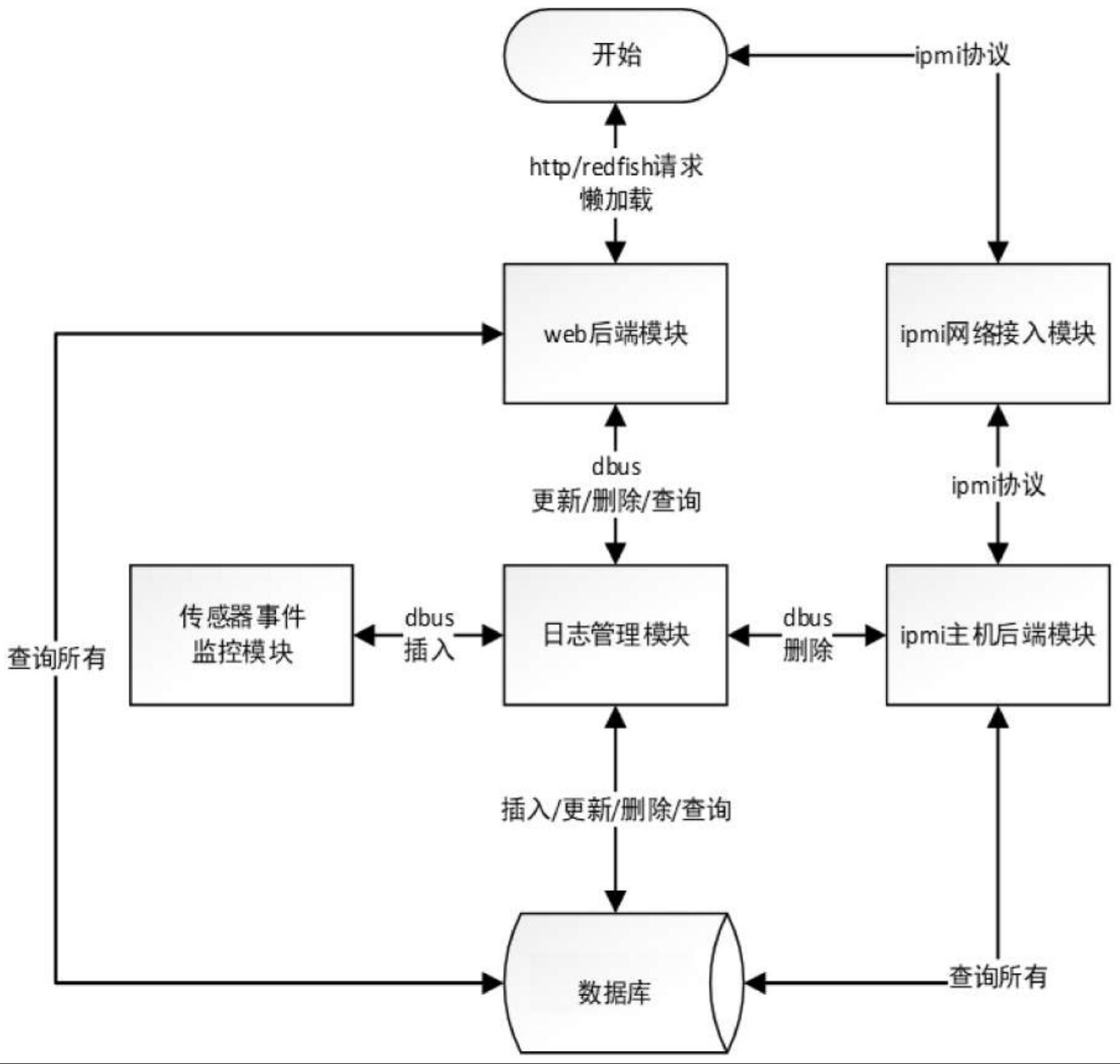 基于OpenBMC服务器管理系统的事件日志存储方法与流程