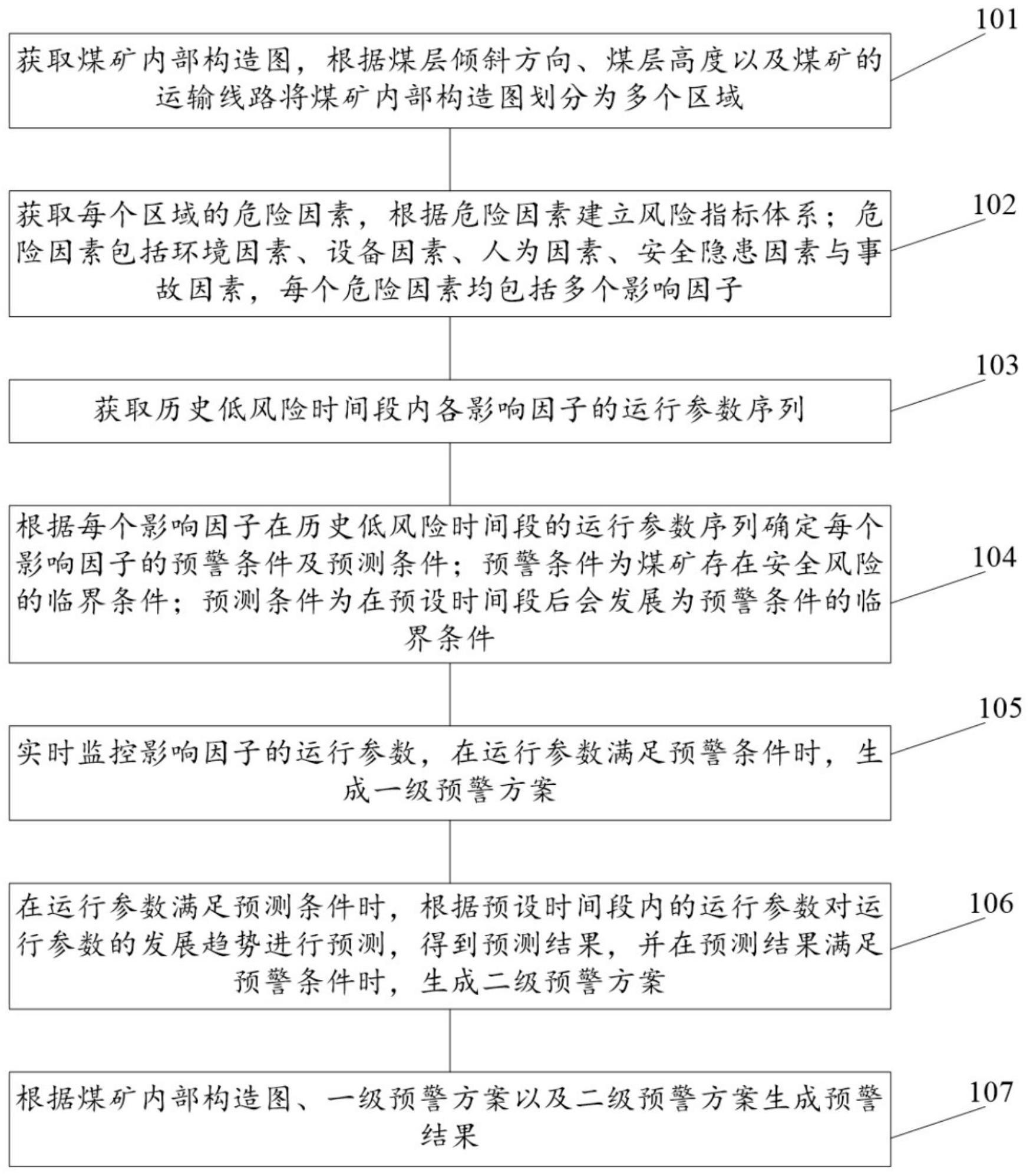 一种煤矿风险灾害预测方法及装置与流程