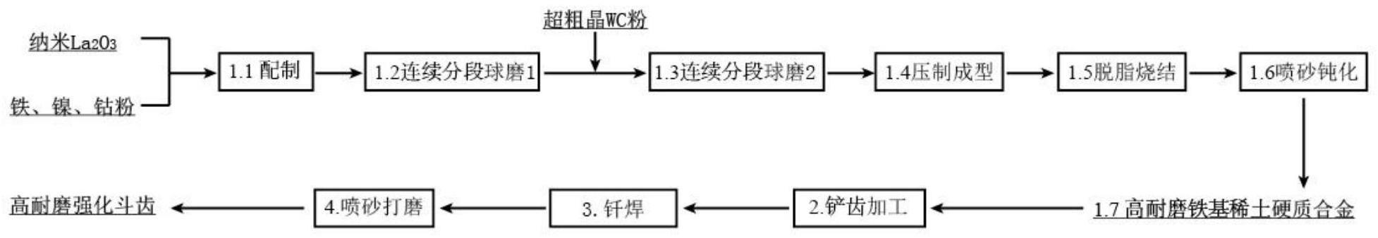 一种铁基稀土硬质合金及其制备方法和应用、铁基稀土硬质合金强化铲齿及其制备方法与流程