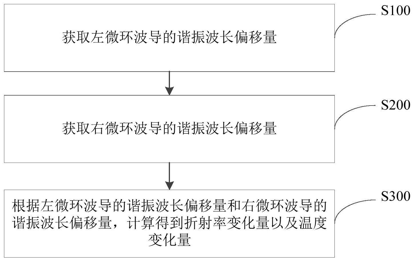 基于双微环谐振器的测量方法以及双微环谐振器