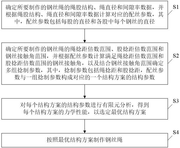 一种用于传动的钢丝绳及其制作方法与流程