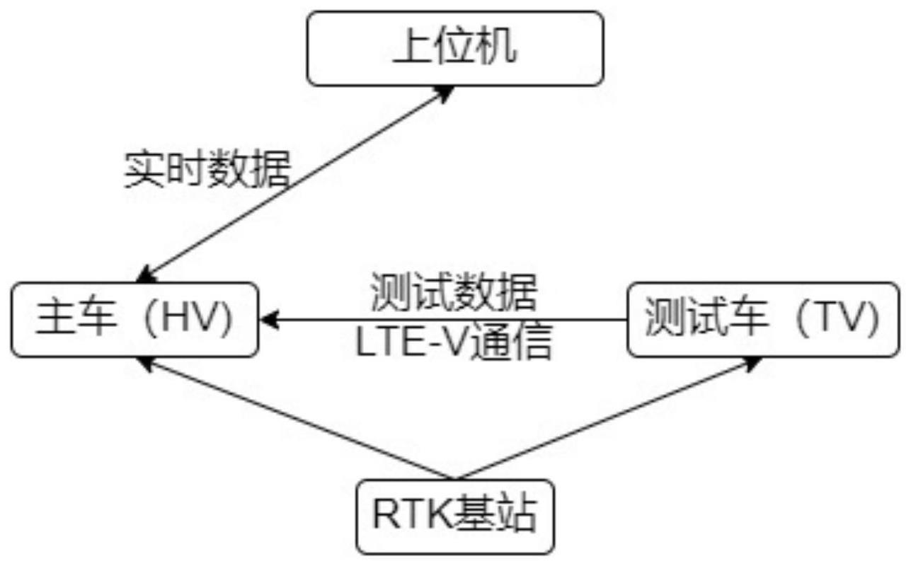 一种基于LTE-V高精度定位的V2X设备空口测试方法与流程