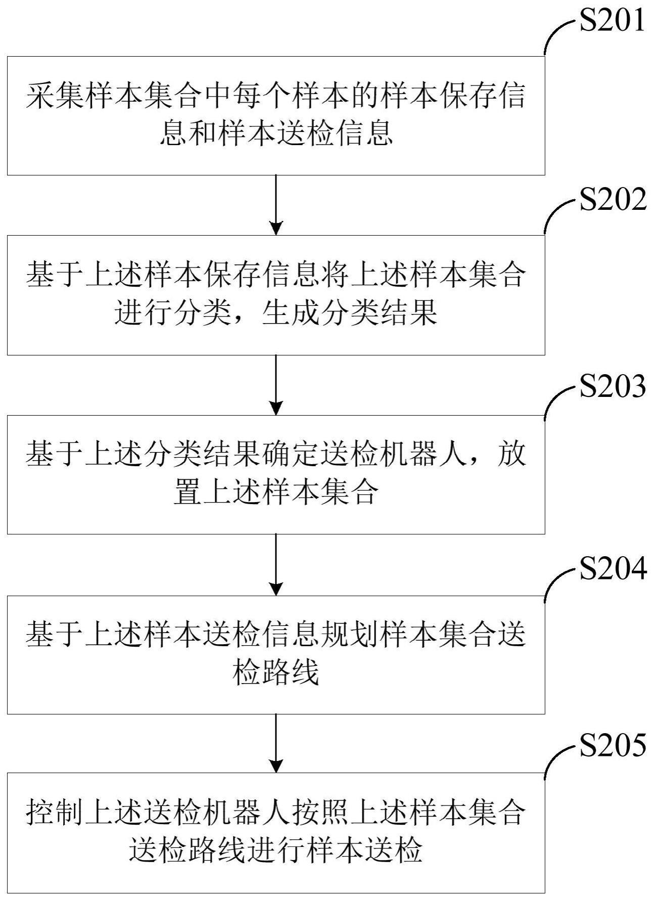 样本快速送检方法、装置、电子设备和计算机可读介质与流程