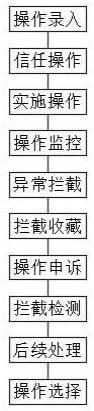 一种计算机网络安全异常操作拦截方法与流程