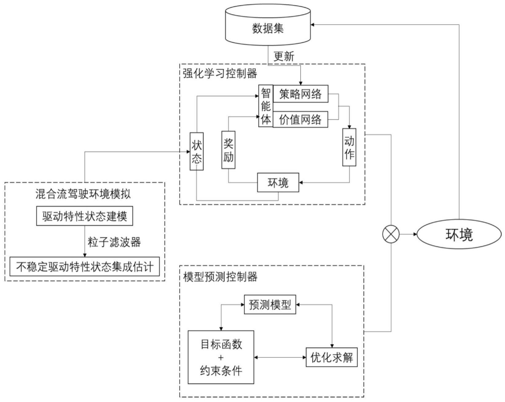 基于模型预测控制引导的强化学习自动驾驶车队控制方法