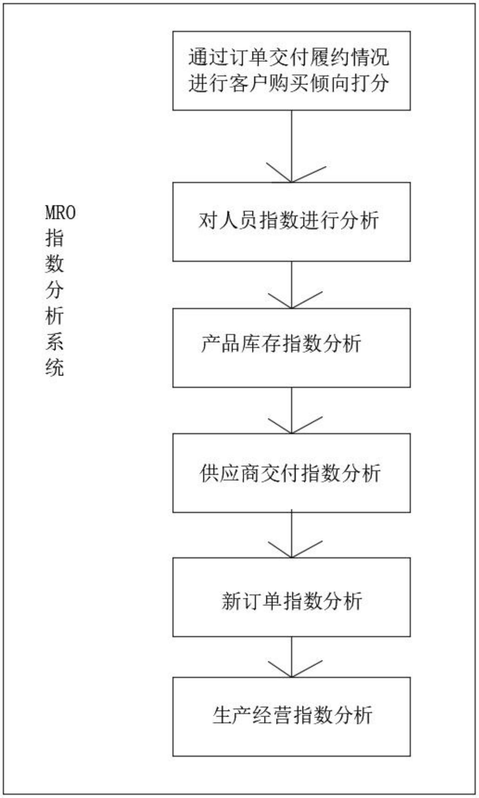 MRO指数分析系统的制作方法