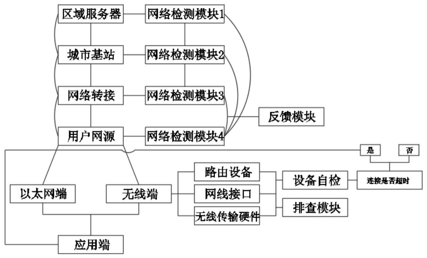 一种视频会议网络检测系统的制作方法