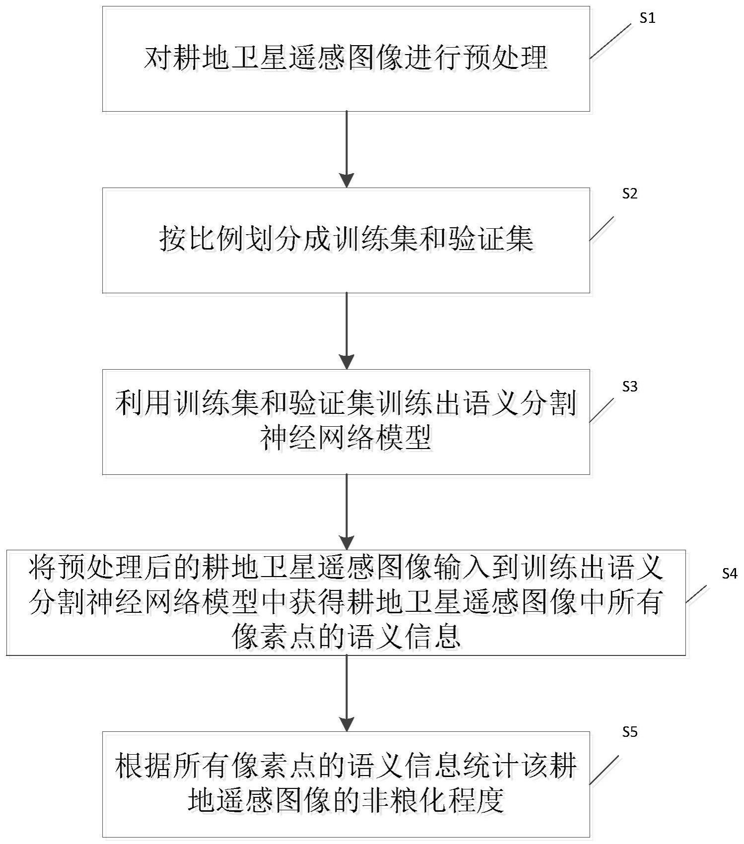 一种基于语义分割的耕地非粮化监测方法及系统