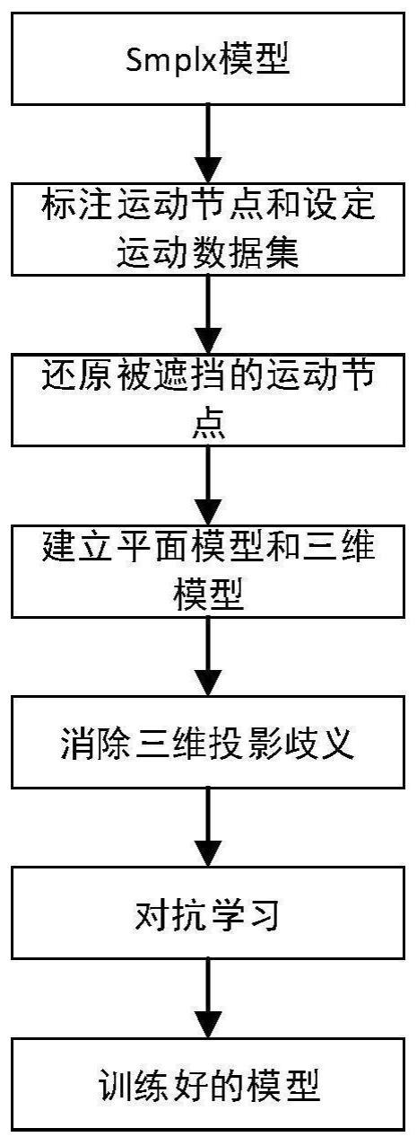 一种基于动捕的模型训练方法与流程