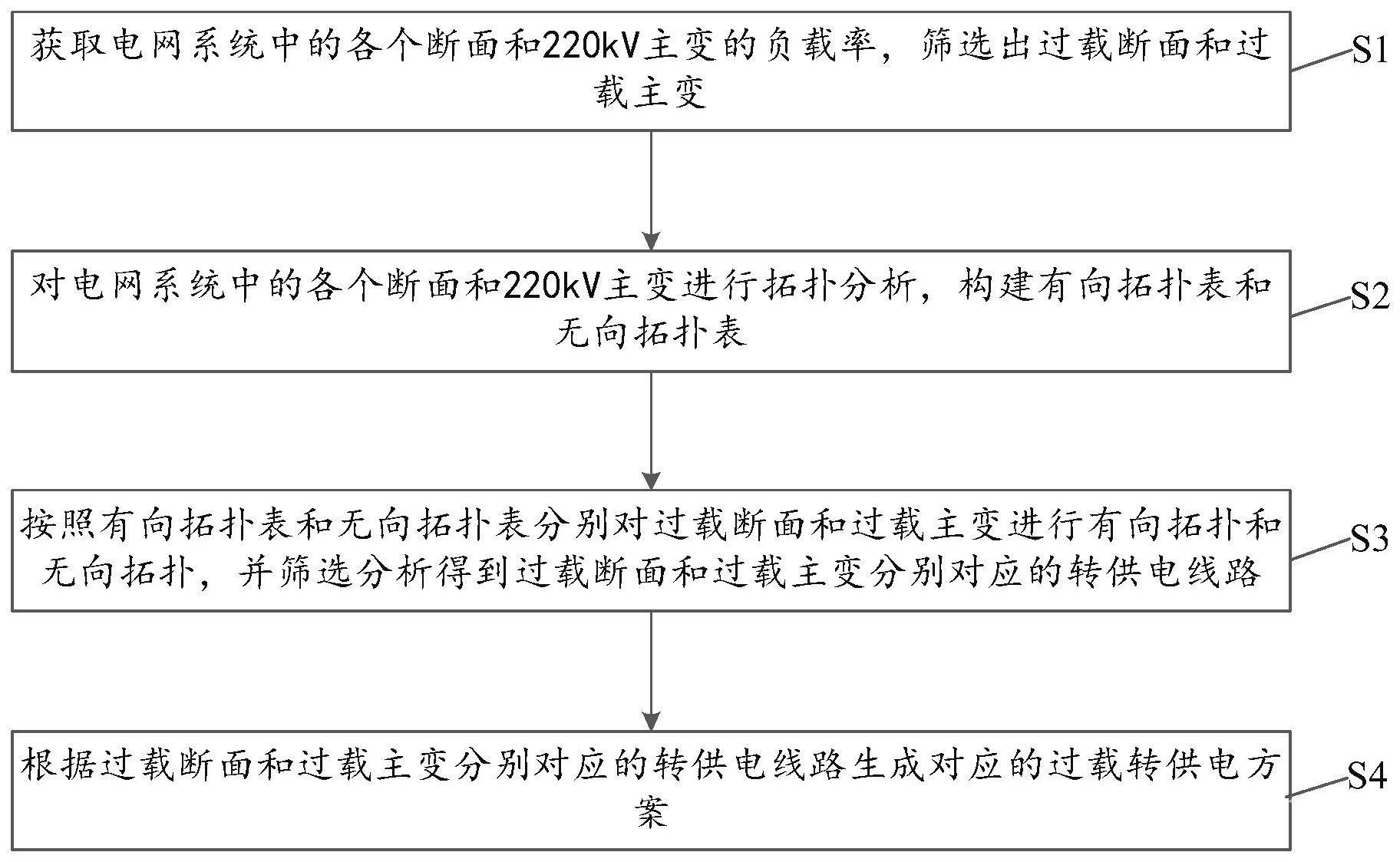 一种220kV主变过载转供电方案生成方法和系统与流程