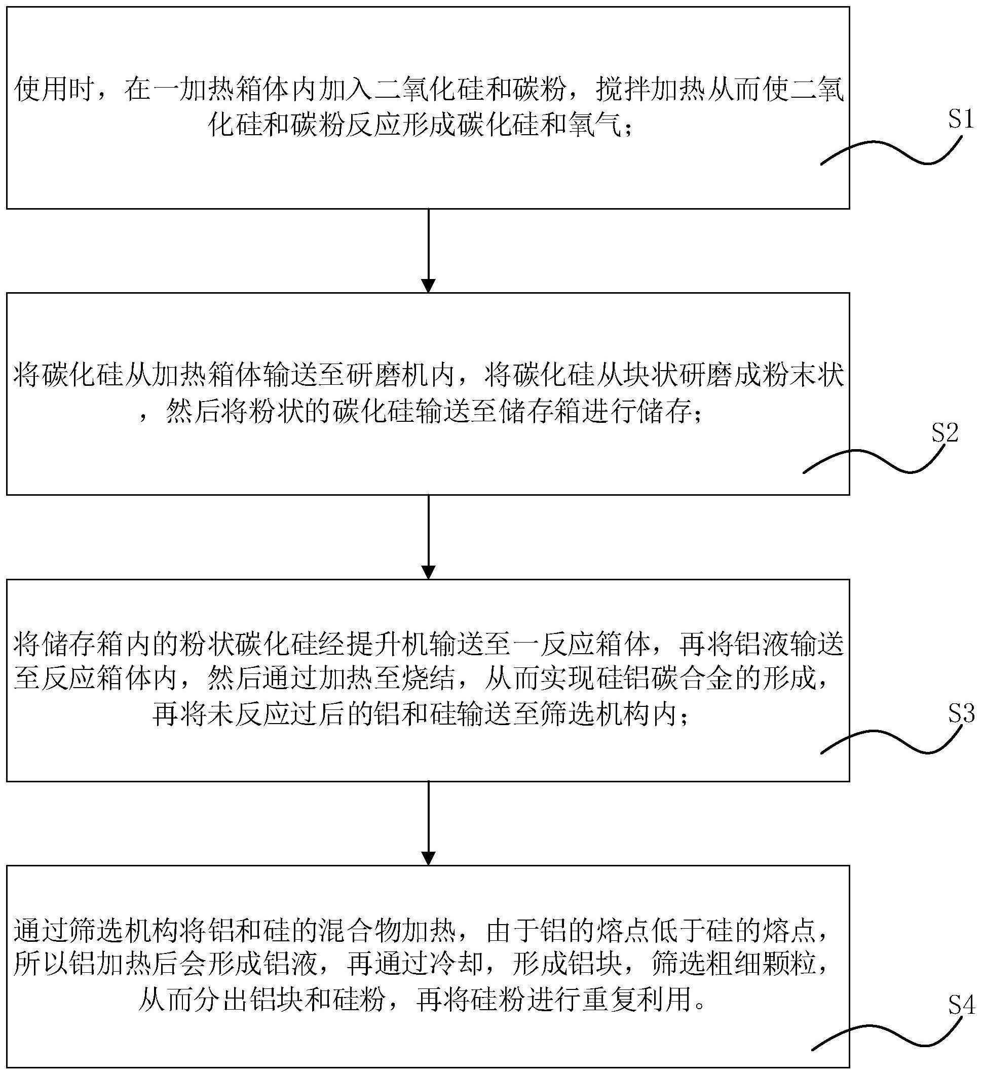 一种工业硅铝碳合金的加工制造方法与流程