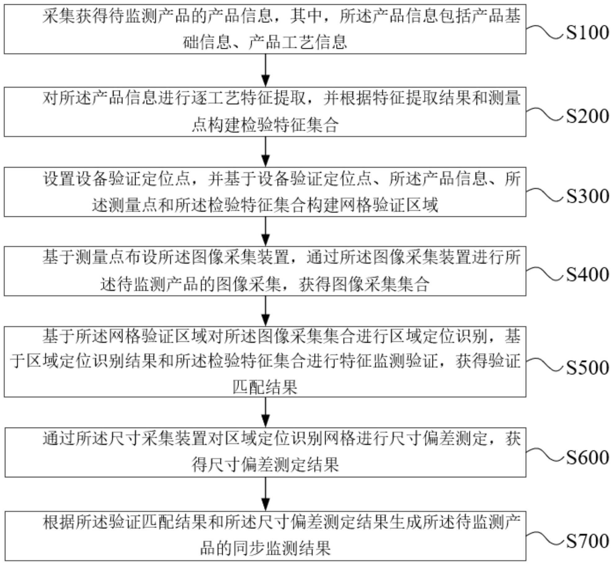 一种轻量化白车身总成生产的同步监测方法及系统与流程