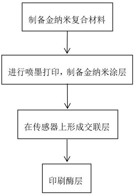 一种甘油三酯生物传感器、纳米金导电复合材料及其制备方法与流程