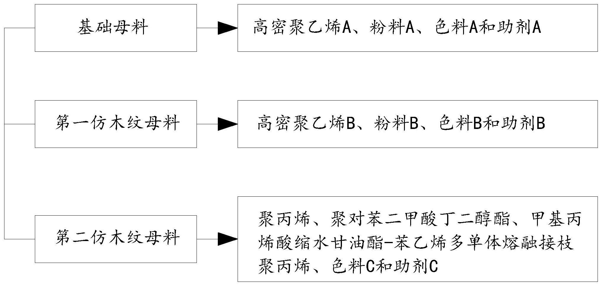 一种仿木纹表面的PE木塑复合材料的配方及其制作工艺的制作方法