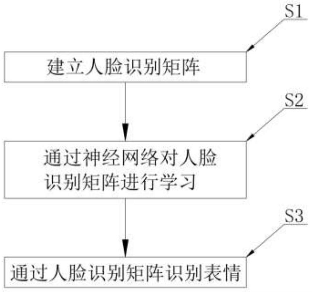 一种通过深度学习技术实现表情识别的方法