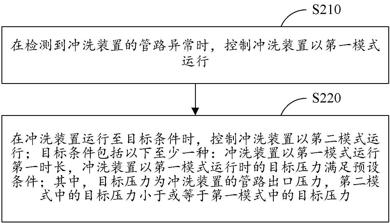 冲洗装置的控制方法及装置与流程