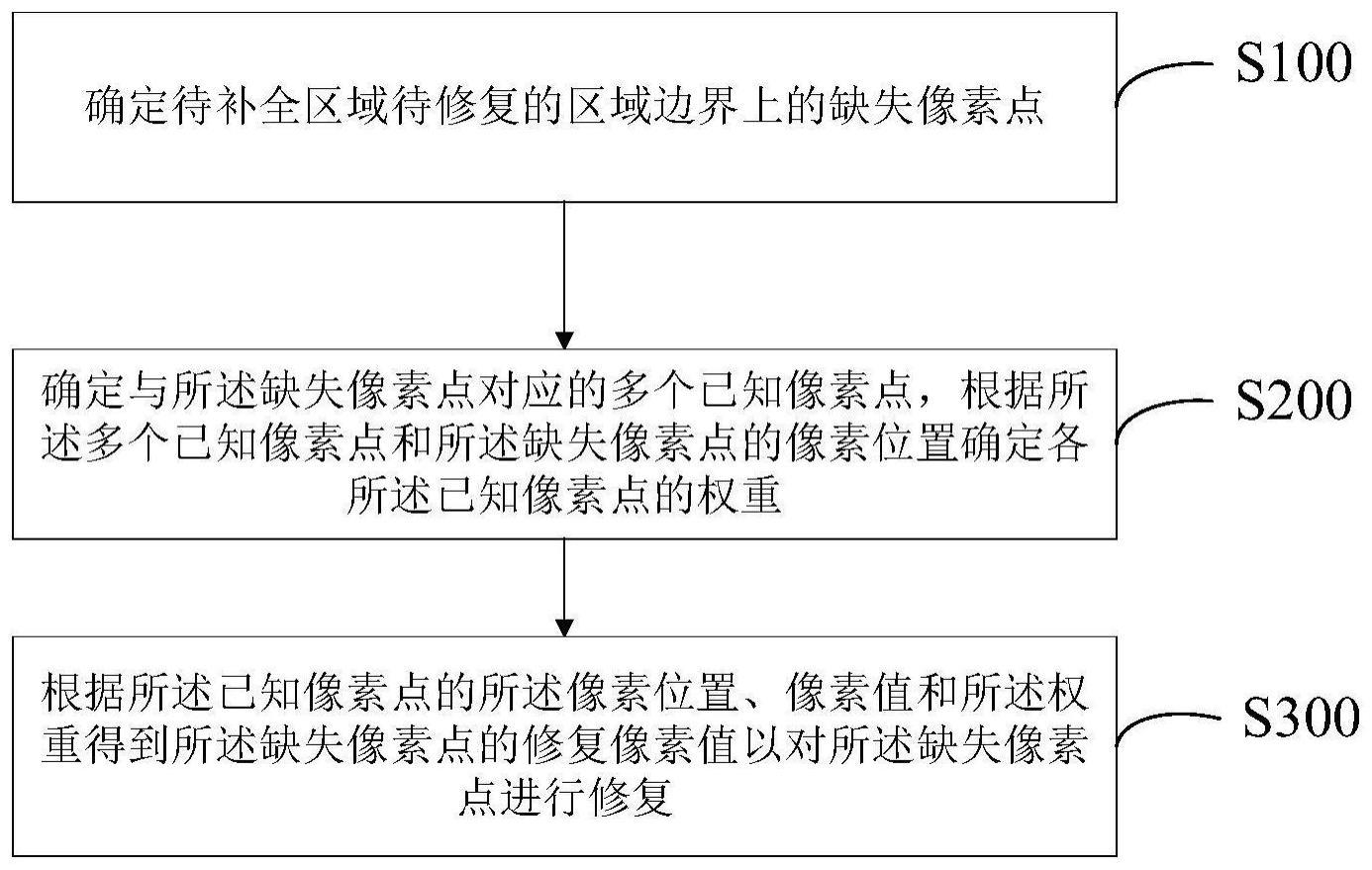 图像缺失像素点修复方法及装置与流程