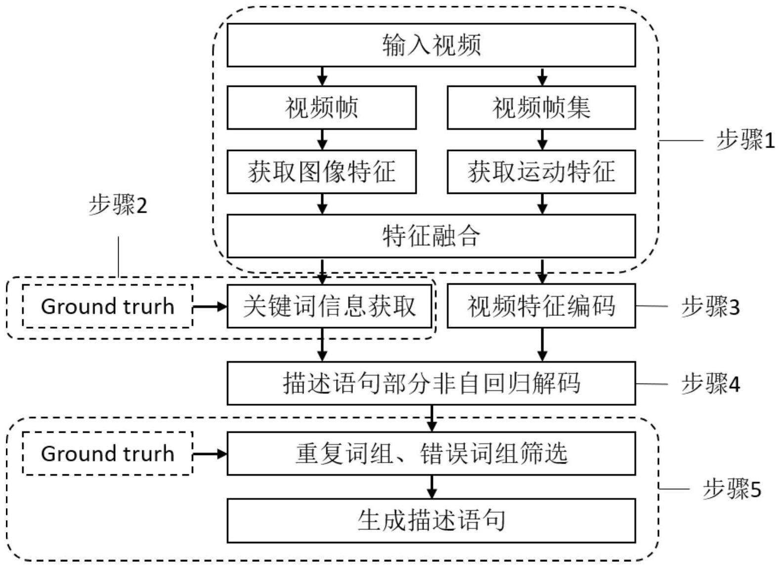 一种语义引导的基于transformer的部分非自回归视频描述生成方法