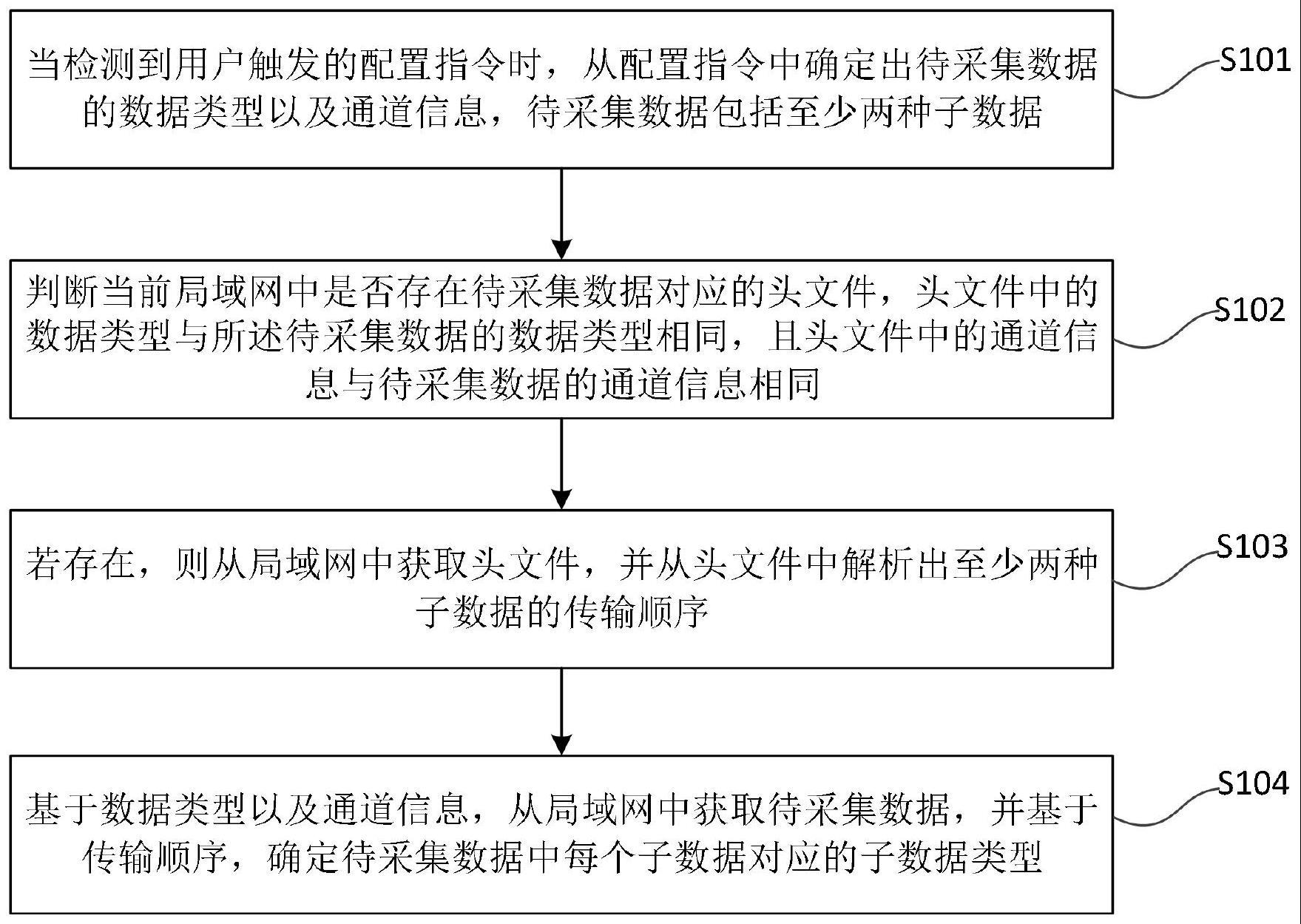 一种采集测试设备数据的方法、装置及存储介质与流程