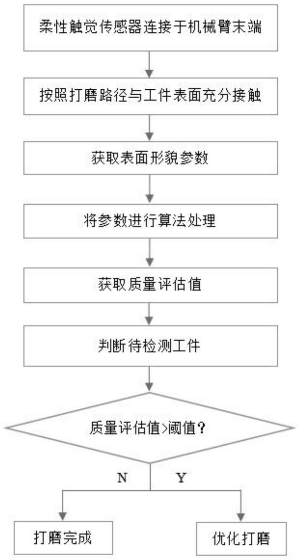 基于柔性触觉传感器的表面打磨质量评估方法与流程