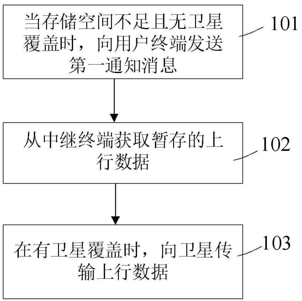 基于卫星信号的数据传输方法、装置、设备及存储介质与流程