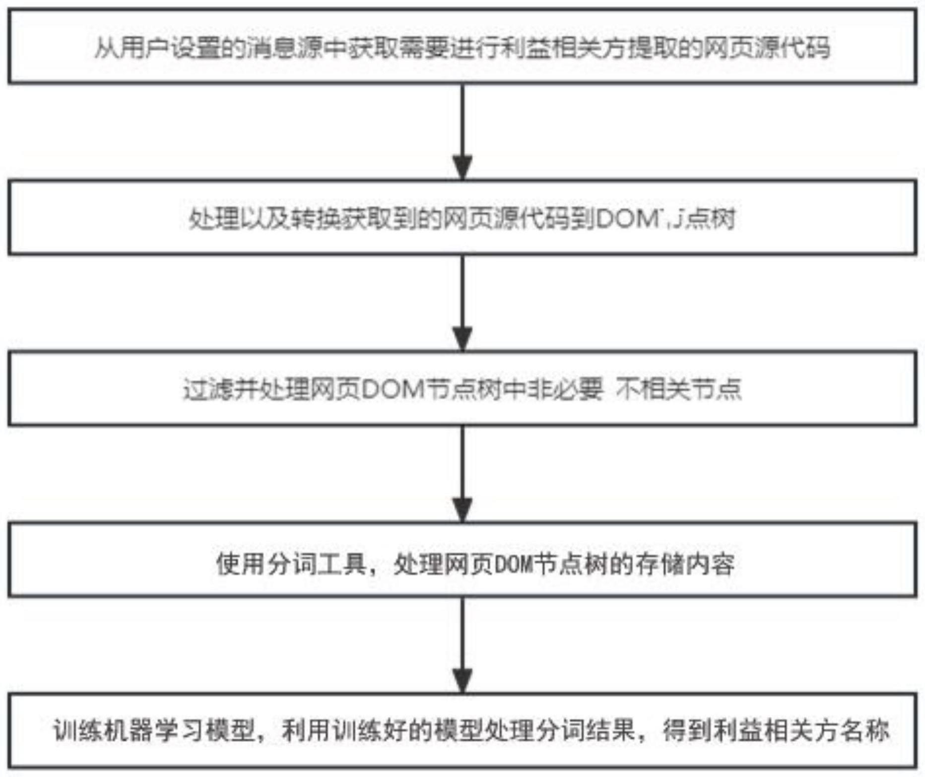 一种网页利益相关方名称提取方法及装置与流程