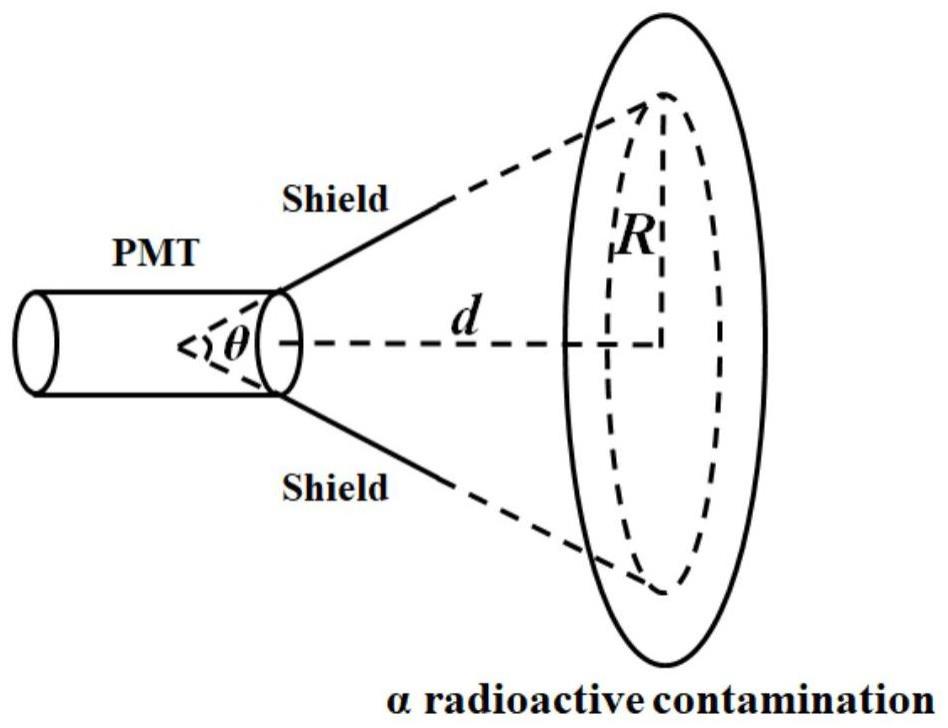 一种远距离α放射性物质表面沾染测量的方法与流程