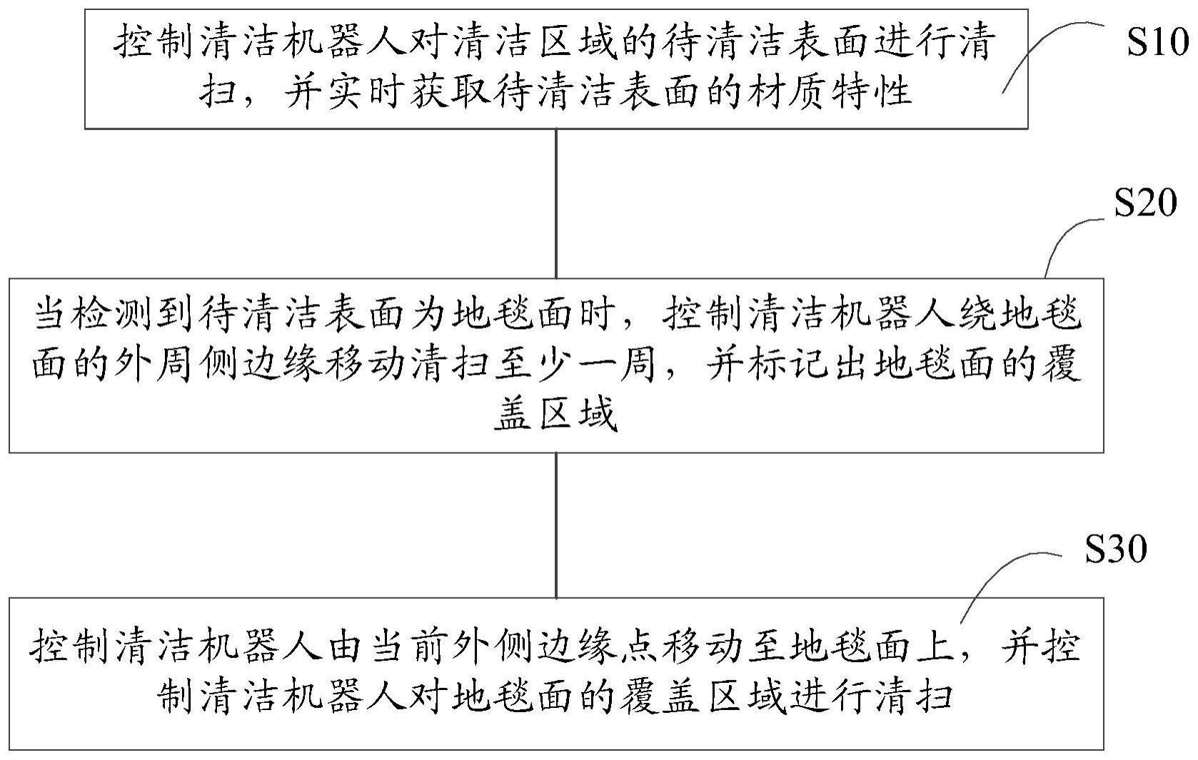 清洁机器人的清扫控制方法、控制系统及清洁机器人与流程