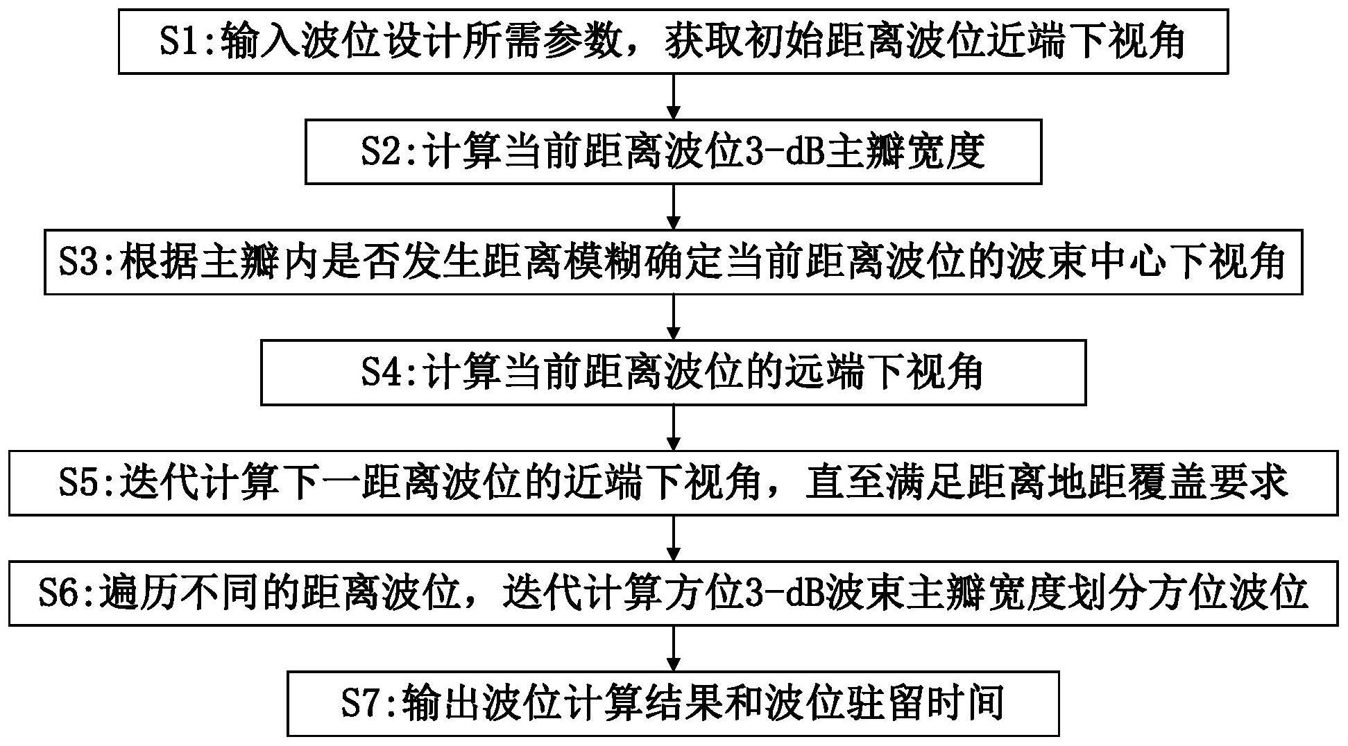 基于天基预警雷达的波位设计方法及系统