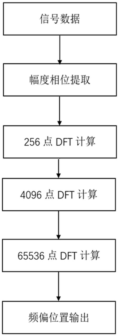 一种基于FPGA实现频偏跟踪的方法与流程