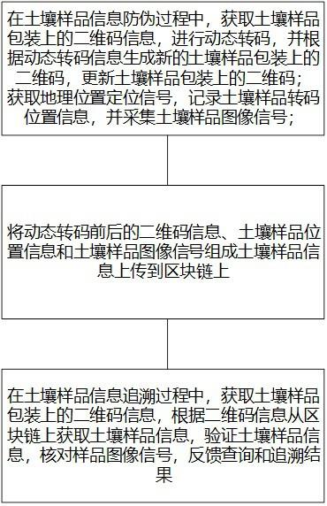 一种土壤样品信息防伪追溯方法和装置