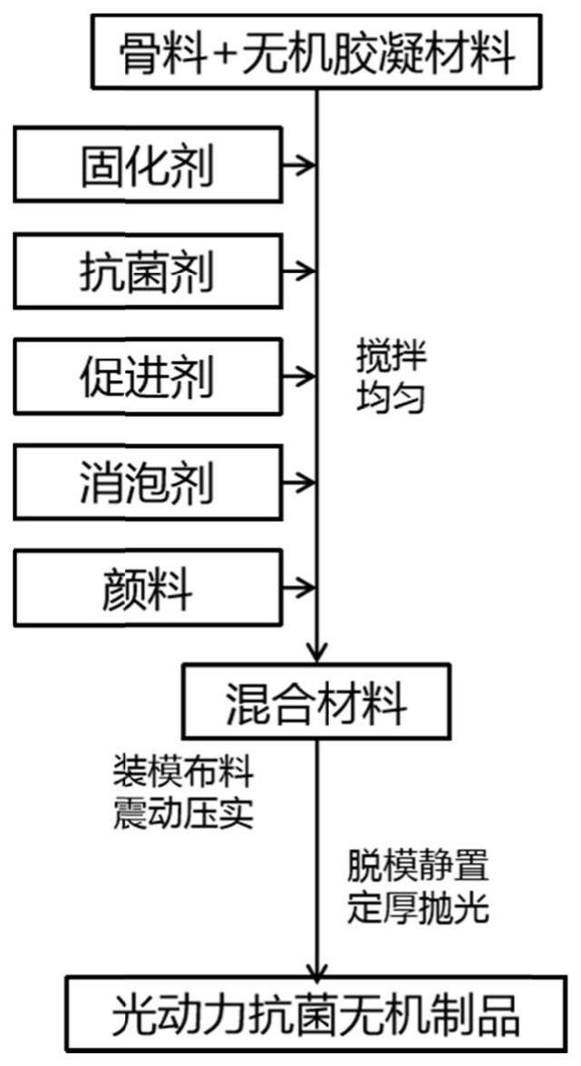 一种光动力抗菌无机制品及其制备方法和应用与流程