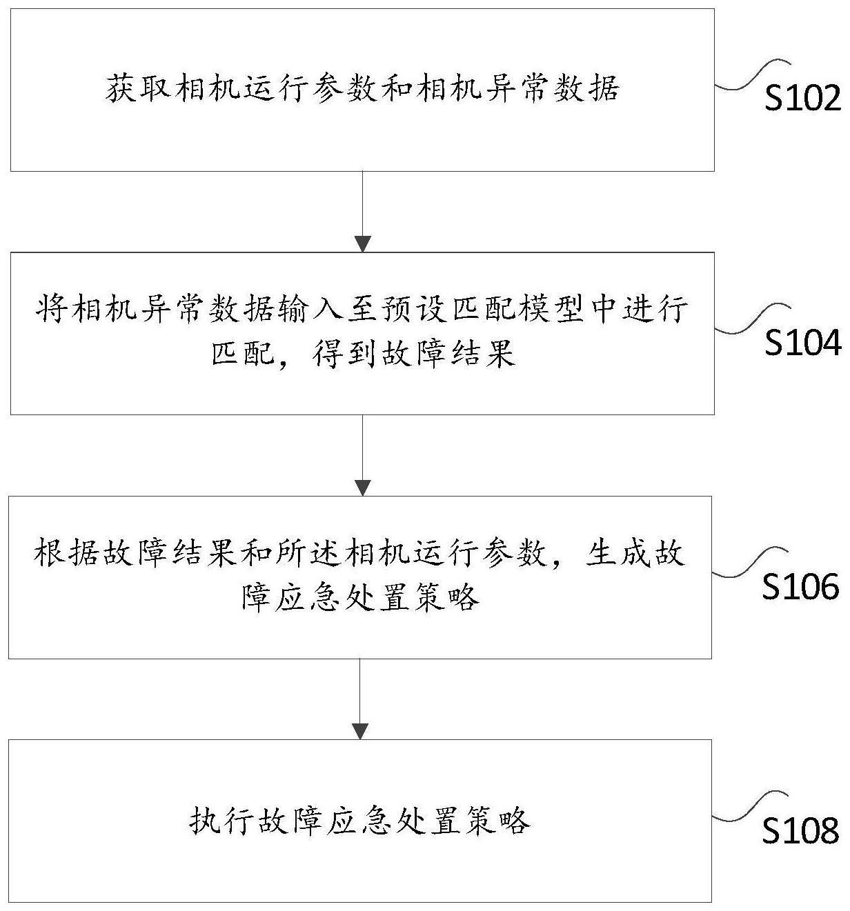 一种用于相机故障的应急处置方法及装置与流程