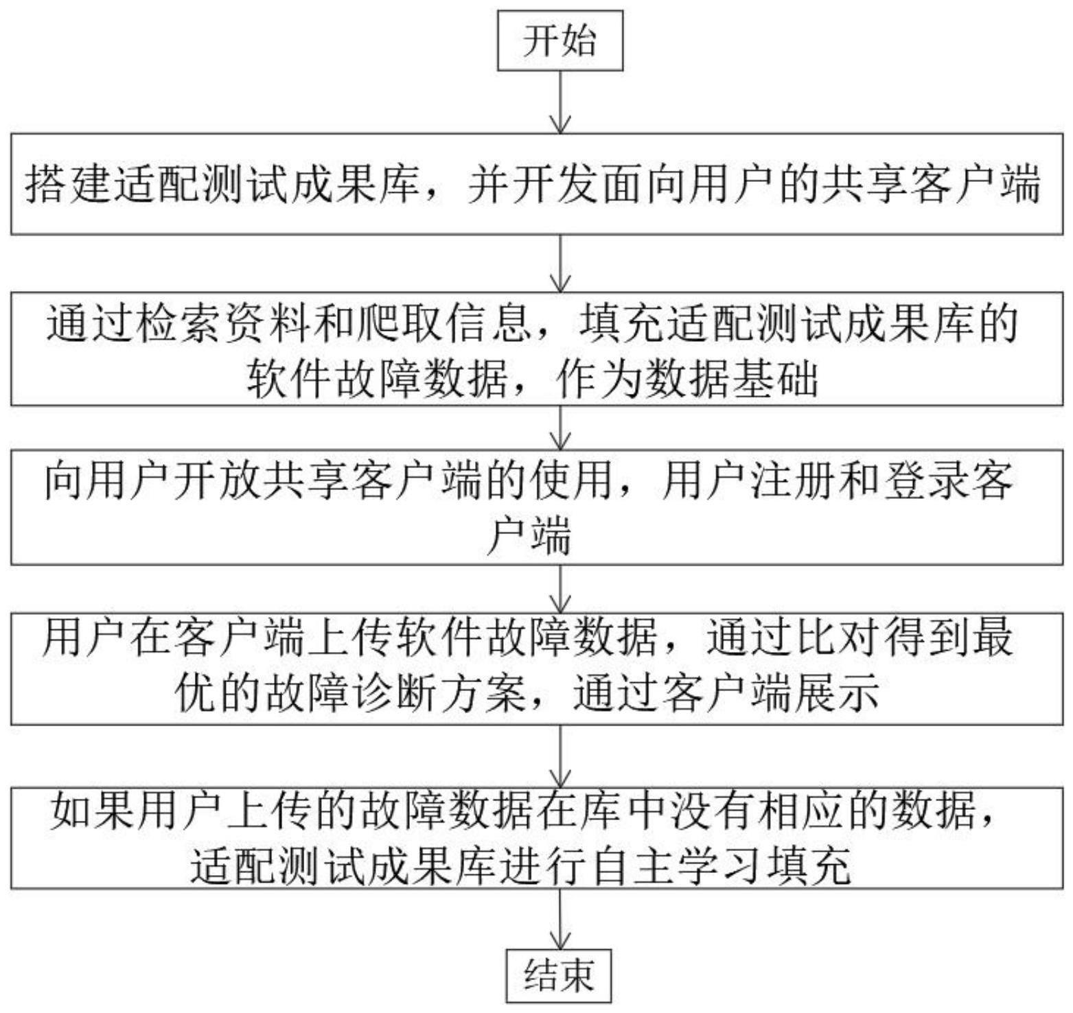 一种基于国产芯片底层框架的应用软件测试故障分析方法与流程