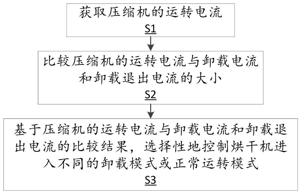 用于烘干机的压缩机的卸载控制方法与流程