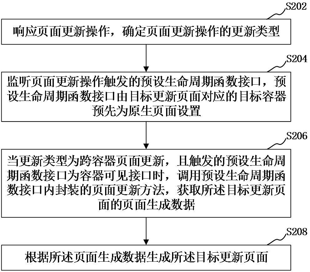 页面更新方法、装置、计算机设备和存储介质与流程